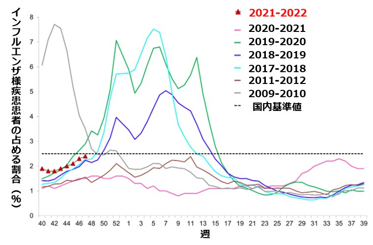 図2. アメリカにおけるインフルエンザ様疾患患者の割合（参考資料3より）
