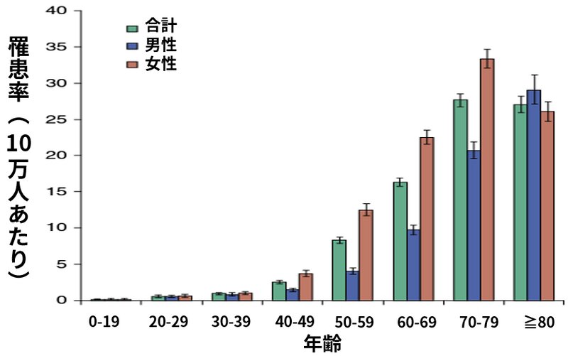 図2. 肺非結核性抗酸菌症の年齢別罹患率（参考資料2より）