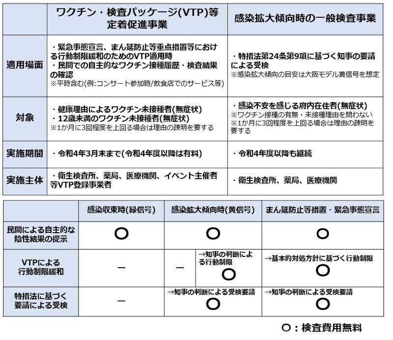 表1. 大阪府の無料検査事業（概要）（参考資料2を元に筆者作成）