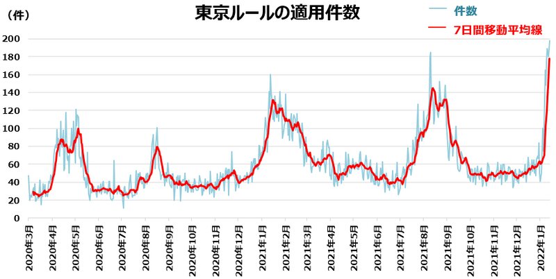 図2.1月14日公表時点における東京ルールの適用件数と7日移動平均線（参考資料1より作成） 