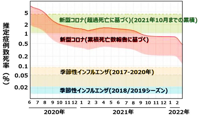 図3.日本における新型コロナと季節性インフルエンザの推定致死率（参考資料3を元に作成）