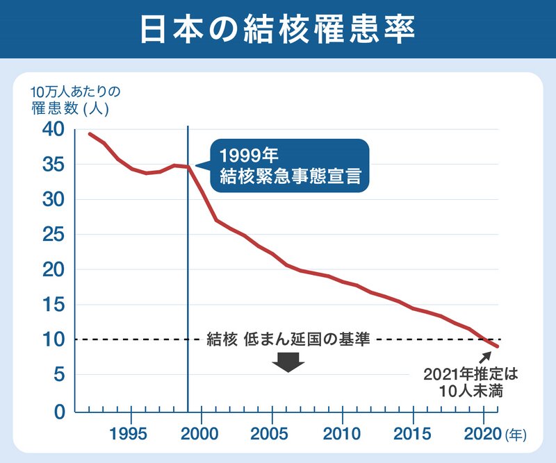 図2. 日本の結核罹患率（画像制作：Yahoo!ニュース）