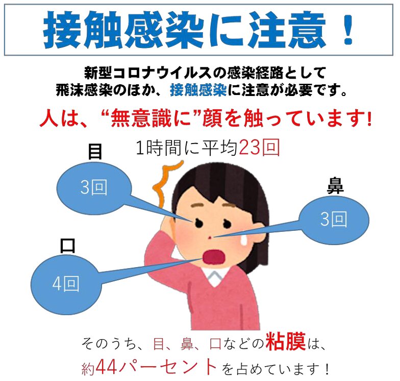 図1. （厚労省「接触感染に注意が必要です。 人は、“無意識に”顔を触っています!」 [https://www.mhlw.go.jp/content/000658585.pdf]より使用）