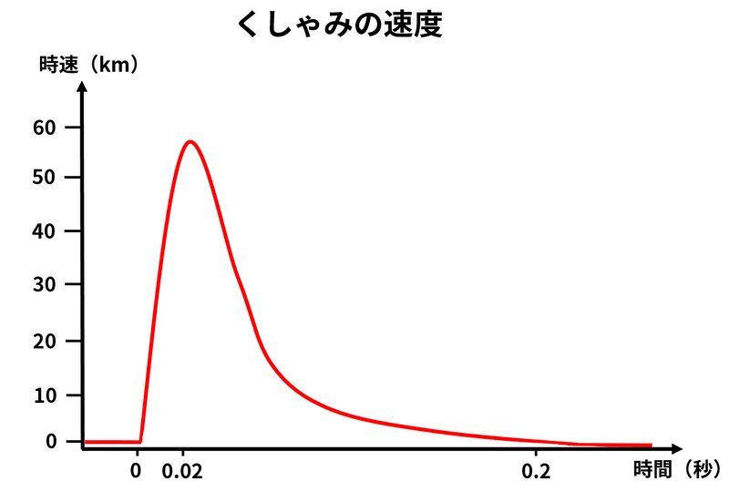 図1. くしゃみの速度（参考資料4をもとに簡略化し筆者作成）