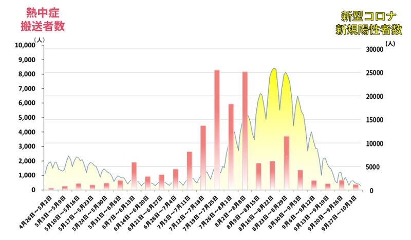 図1. 令和3年（5月から9月）の熱中症による救急搬送者数と新型コロナ新規陽性者数（参考資料1のグラフに新型コロナ新規陽性者数を重ねた。縦軸が異なるので注意）