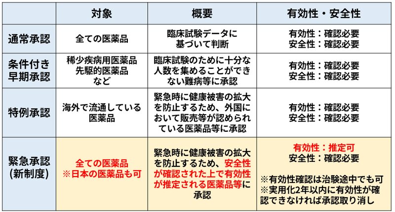 表1. 日本の薬事承認（筆者作成）