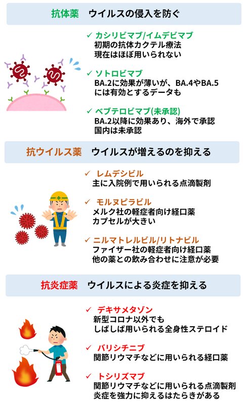 図. 新型コロナ治療薬の概要(筆者作成)