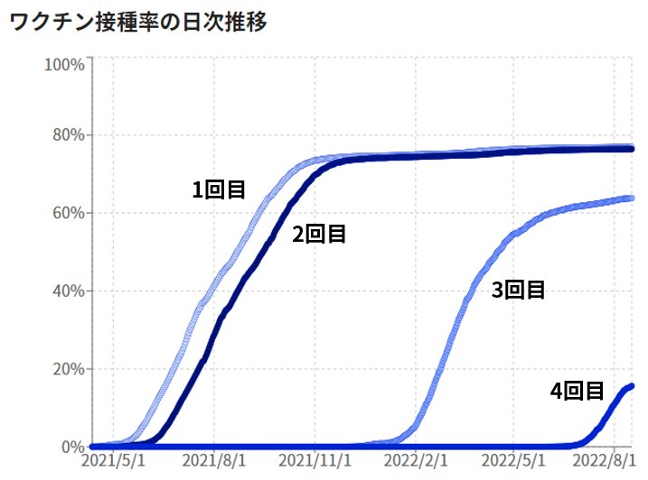 図1. 日本の新型コロナワクチン接種率（2022年8月17日時点）（参考資料1より引用）
