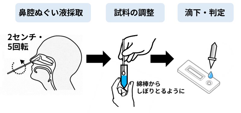 図3. 鼻腔ぬぐい液による検査（筆者作成） 