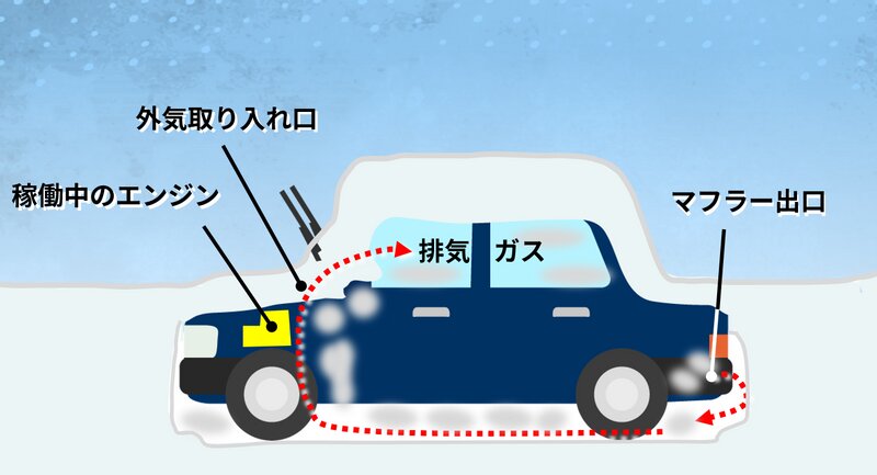 図3. 積雪による車内の一酸化炭素中毒（筆者作成）（イラストは、無料イラストの素材ライブラリー.com、イラストACより使用）