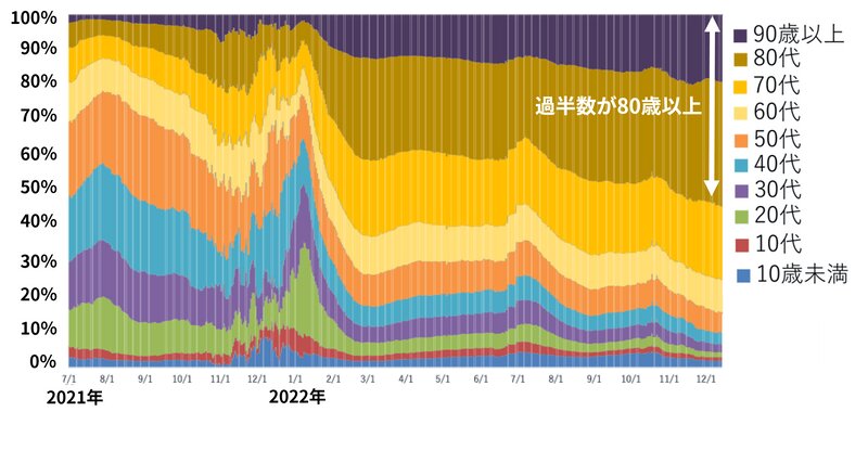 図1. 東京都における入院患者の年代別割合（参考資料1より引用し一部改変）