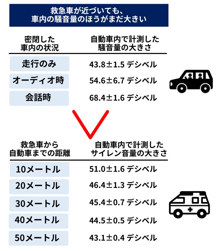 図. 自動車内の騒音と救急車のサイレンの音の比較（参考資料1をもとに筆者作成）