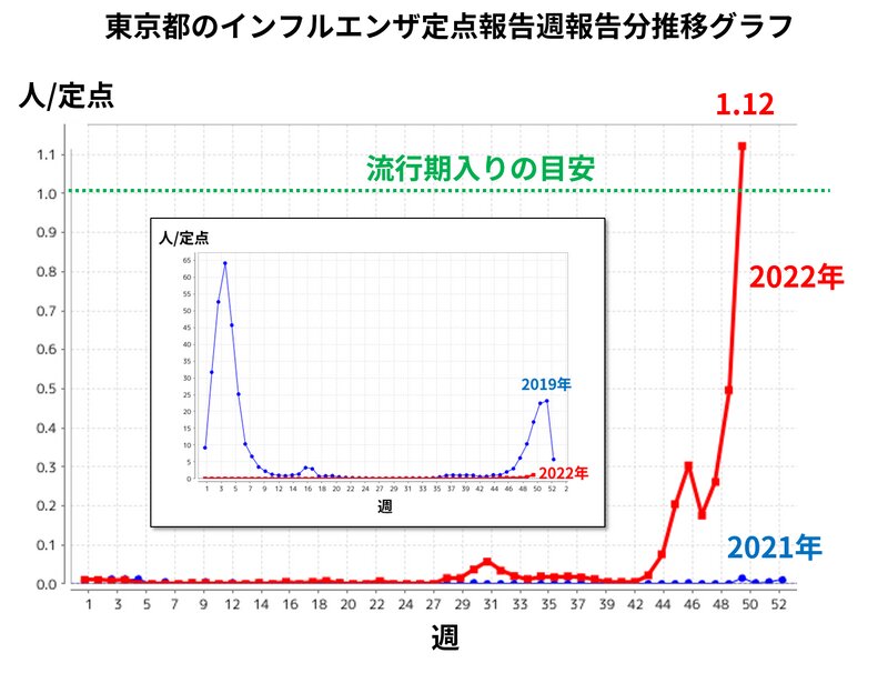 図2. 東京都のインフルエンザ定点報告週報告分推移グラフ（参考資料2をもとに筆者作成）