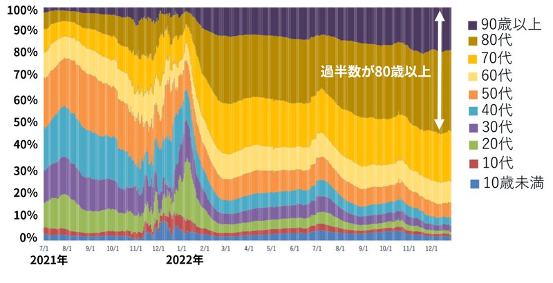 図1. 東京都の新型コロナ入院患者の年代別割合（参考資料1より引用）