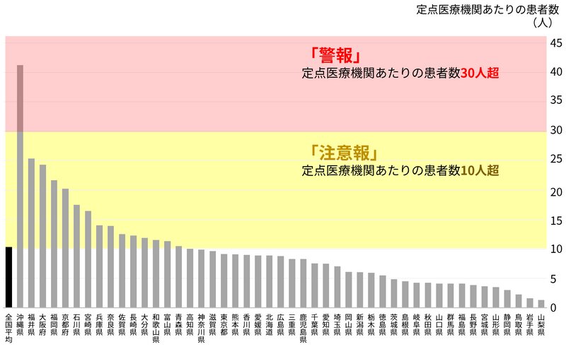 図1. 都道府県別の定点医療機関あたりのインフルエンザ患者数（参考資料1をもとに筆者作成）