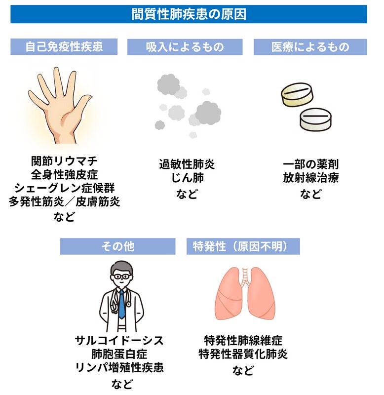 図2. 間質性肺疾患の原因（筆者作成）（イラストはイラストAC、ソコストより使用）