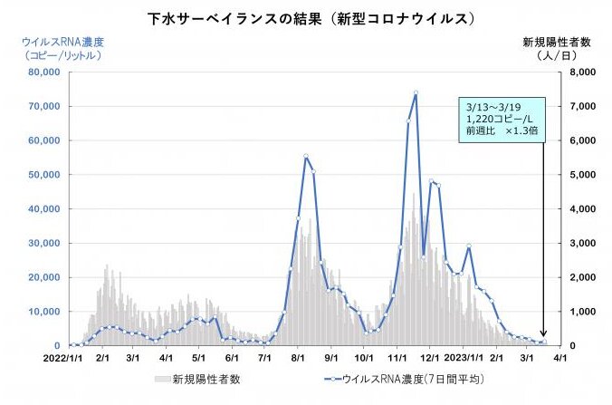 図2. 3月22日時点での札幌市の下水中新型コロナウイルスサーベイランス（参考資料1より引用）