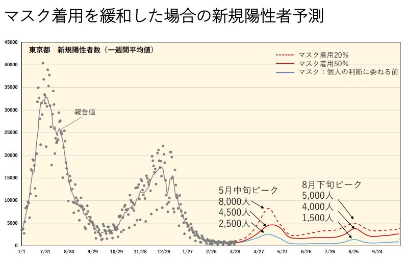 図2. 東京都における新規陽性者数長期プロジェクション（参考資料1より引用）