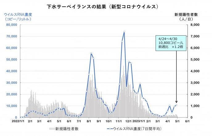 図3. 2023年5月2日時点の札幌市の下水中新型コロナウイルス（参考資料3より引用）