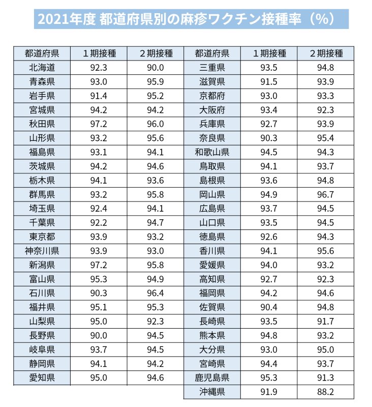 表2. 都道府県別の麻疹ワクチン接種率(参考資料3をもとに筆者作成)