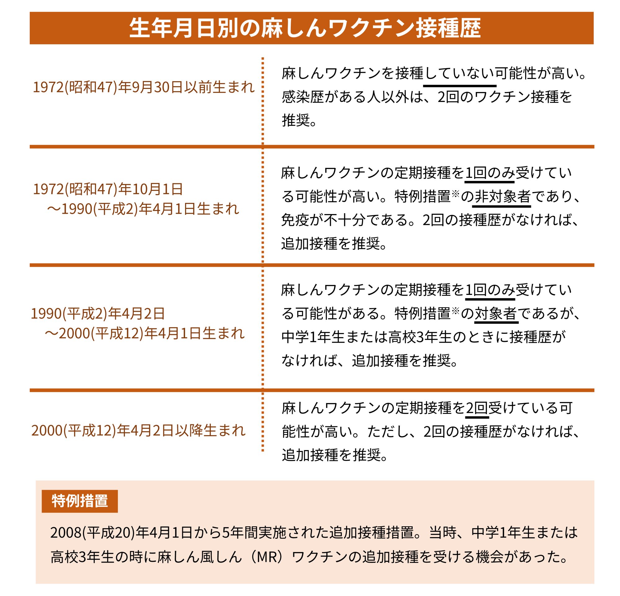 表1. 生年月日別の麻疹ワクチン接種歴(参考資料2をもとに筆者作成)