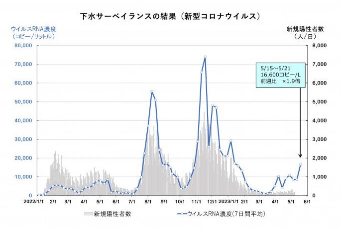 図１. ５月２３日時点での札幌市の下水中新型コロナウイルスサーベイランス（参考資料１より引用）