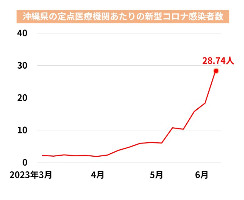 図１．6月22日時点での沖縄県の定点医療機関あたりの新型コロナ感染者数（筆者作成）