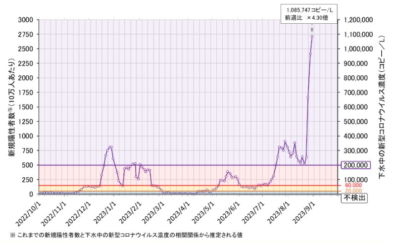 図２．石川県小松市の下水中の新型コロナウイルス量（参考資料２より引用）