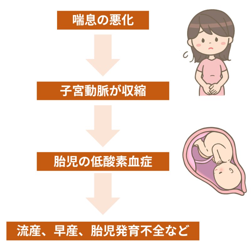 図１．妊婦における喘息悪化のリスク（筆者作成、イラストは看護roo!より使用）