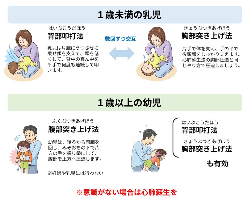 図２．子どもの窒息の応急処置（イラスト・説明は政府広報オンラインの参考資料４より一部使用）
