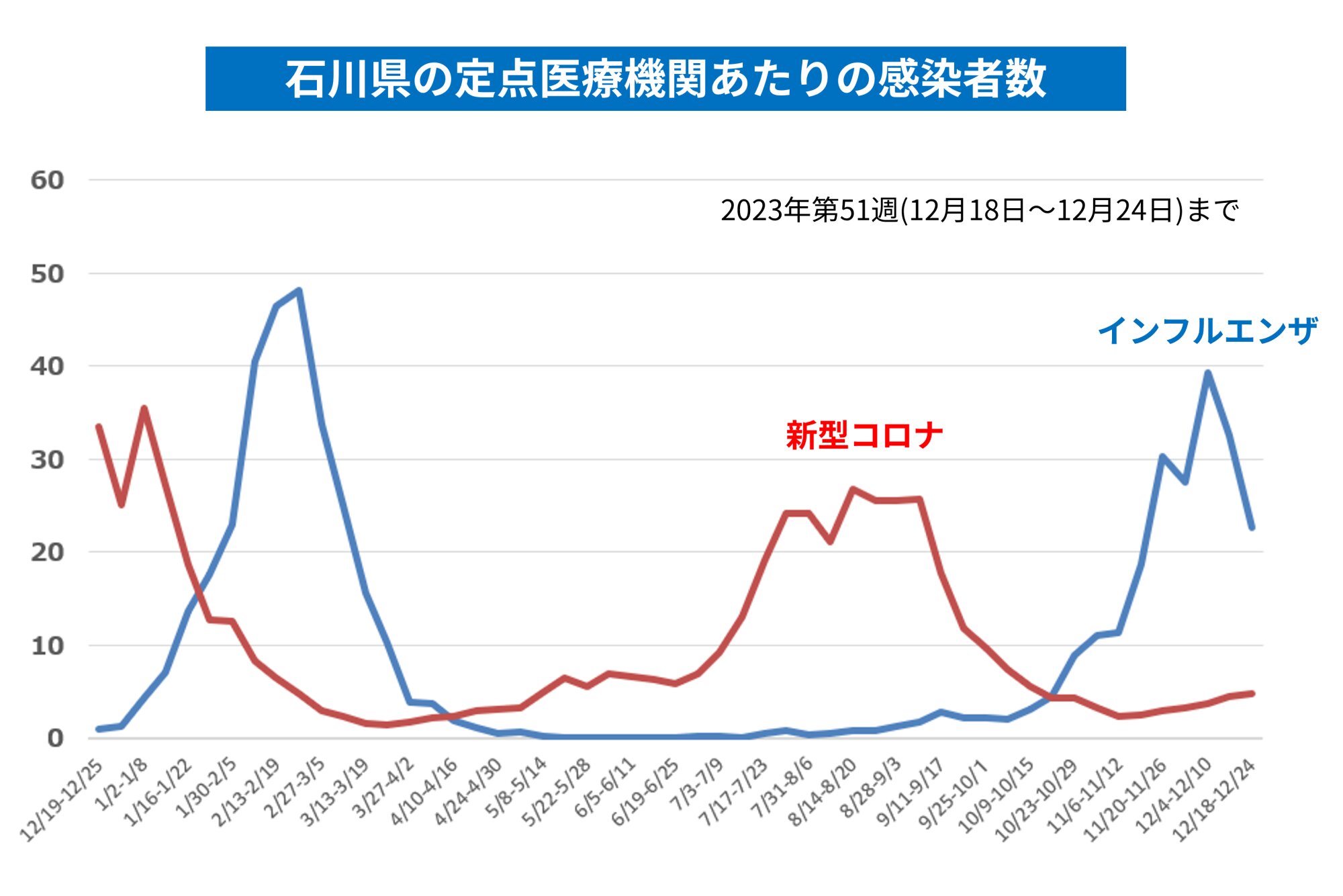 図１. 石川県の定点医療機関あたりのインフルエンザおよび新型コロナの患者数（参考資料１、２をもとに筆者作成）
