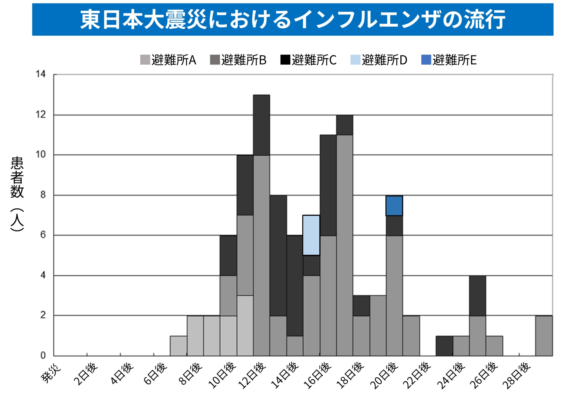 図２．東日本大震災時のインフルエンザの流行曲線（参考資料３より引用）