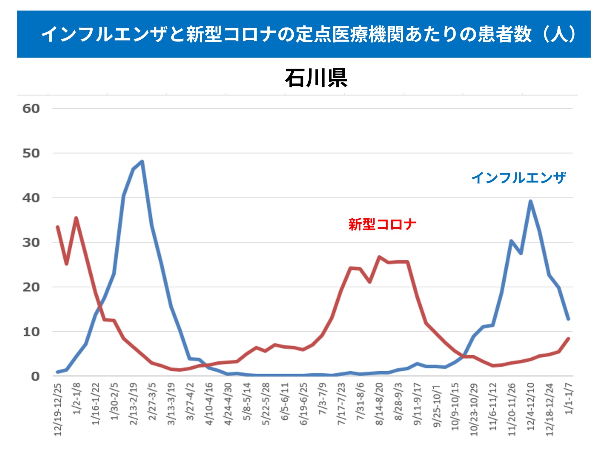 図４．石川県における新型コロナおよびインフルエンザの定点医療機関あたり感染者数（参考資料１、２より筆者作成）