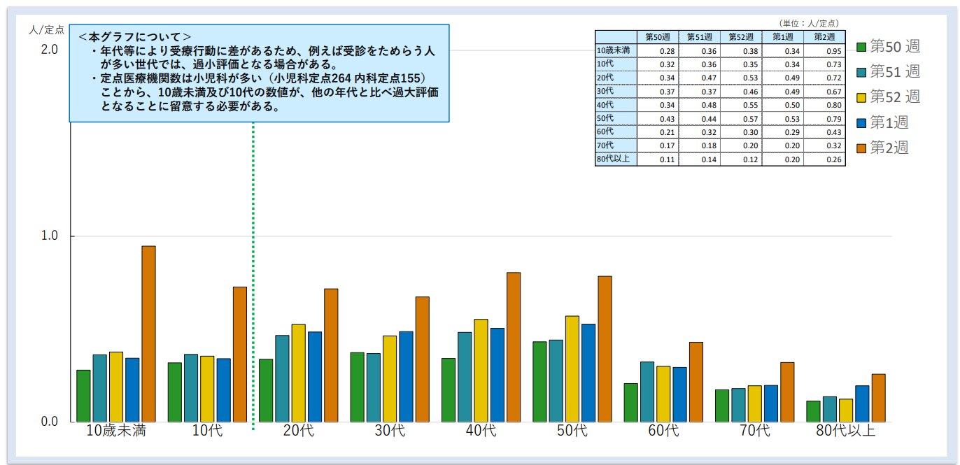 図２．東京都における年代別の定点医療機関あたり感染者数（参考資料１より引用）
