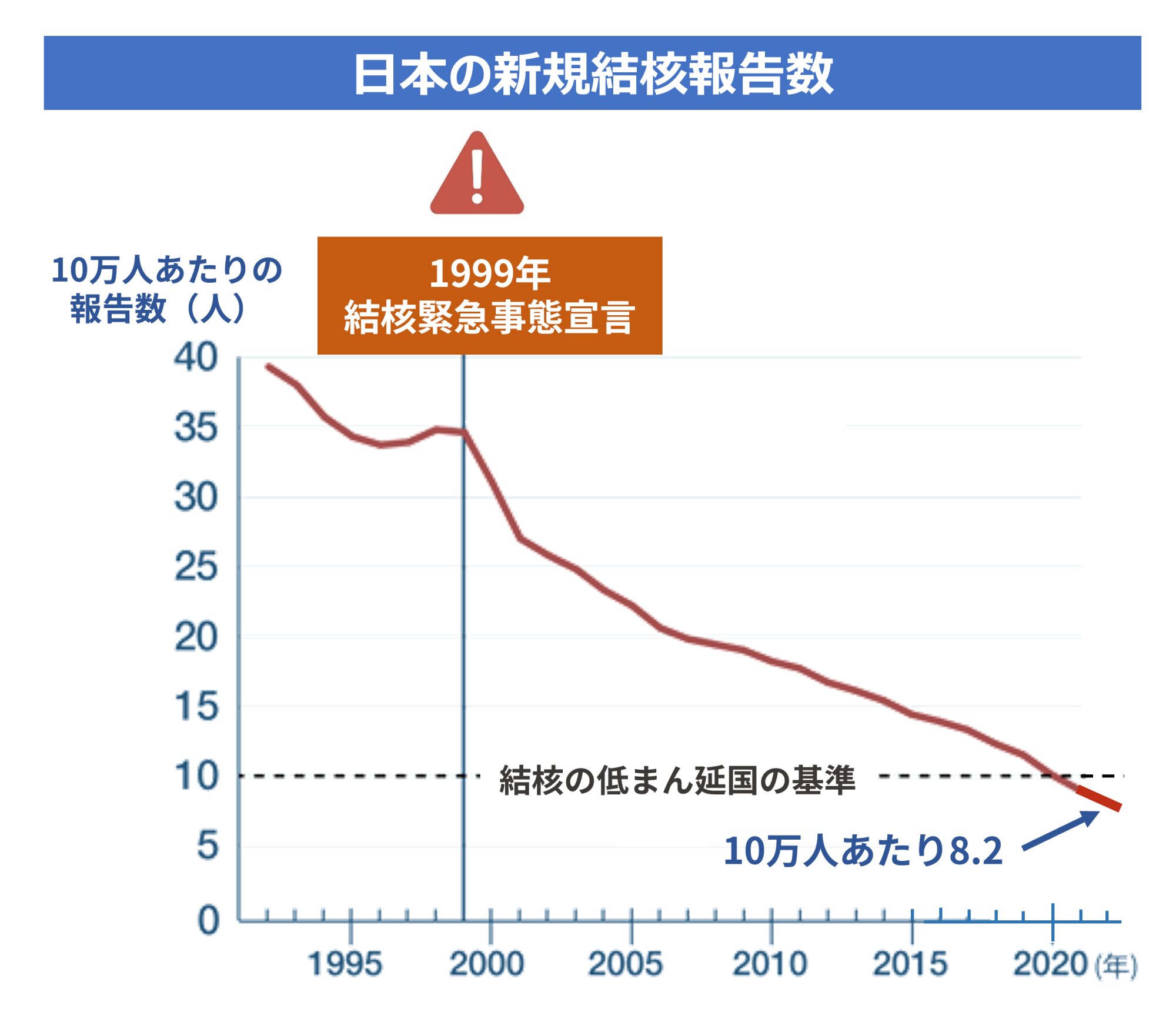図１．日本の新たな結核報告数（結核の統計2023をもとに筆者作成）
