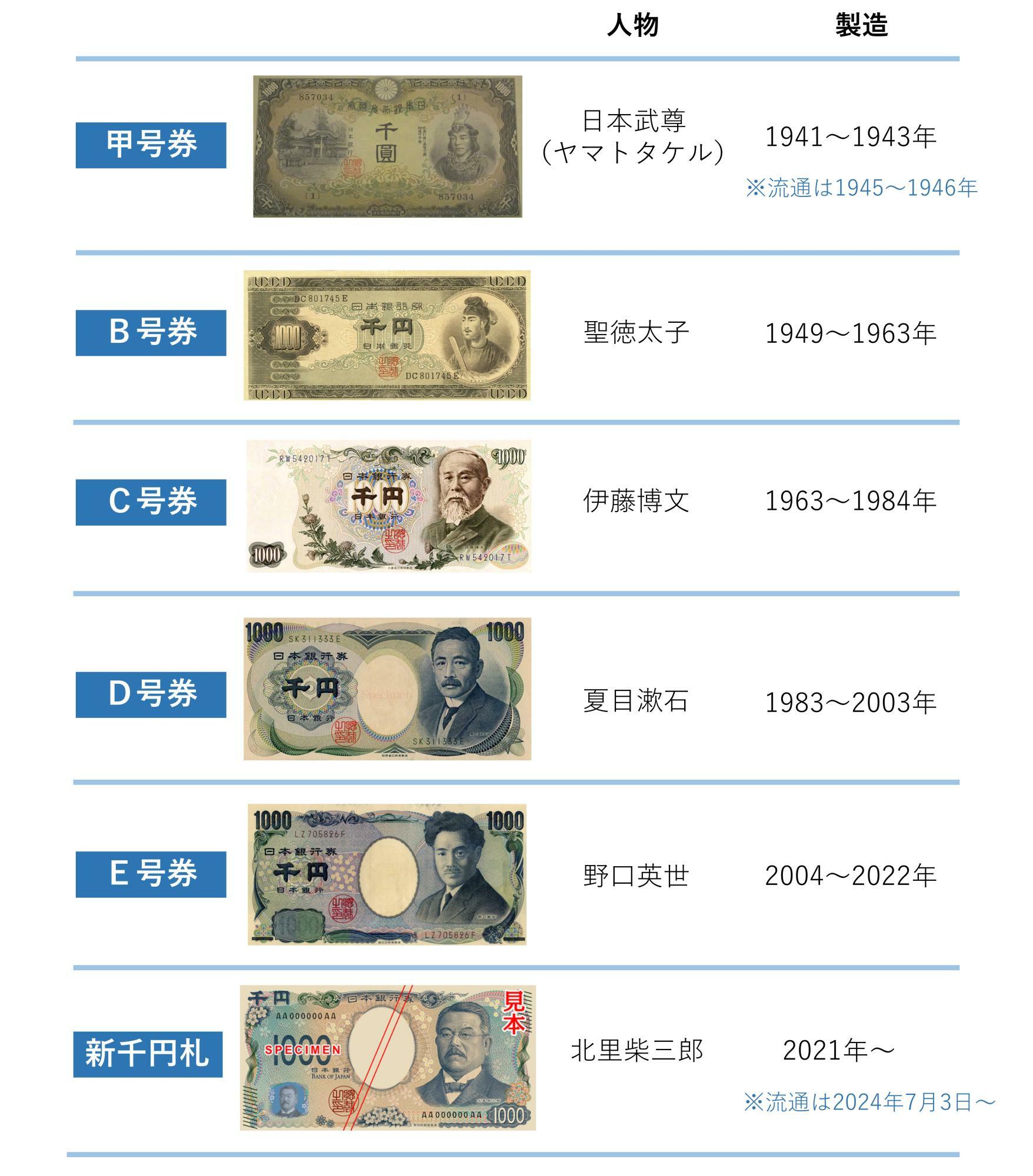 図. 新千円札の変遷（筆者作成。画像はWikipdeiaより）
