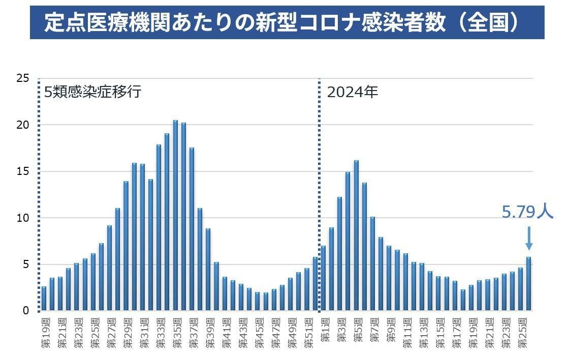 図１．全国における定点医療機関あたりの新型コロナ感染者数（参考資料２をもとに筆者作成）