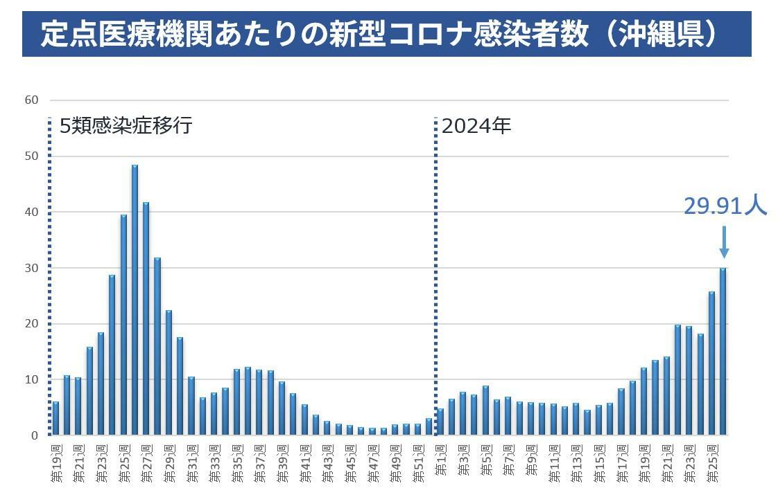 図２．沖縄県における定点医療機関あたりの新型コロナ感染者数（参考資料２をもとに筆者作成）