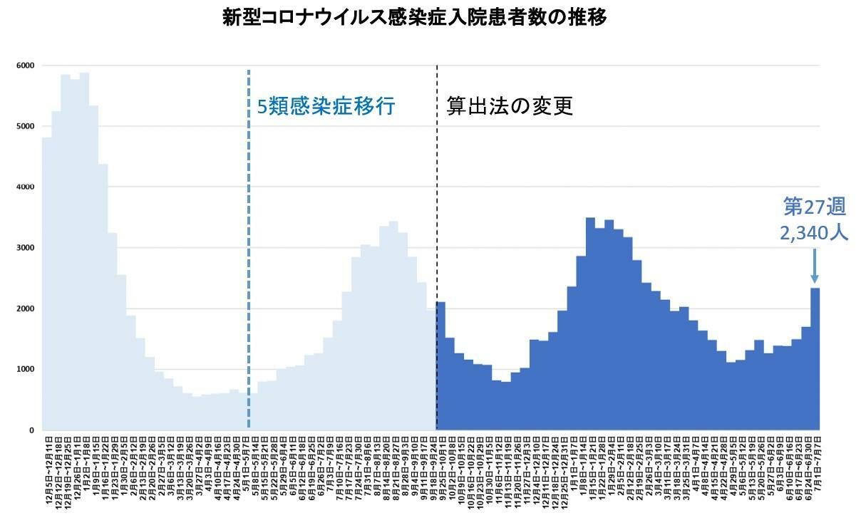 図１. 新型コロナの入院患者数（参考資料１より一部改変して引用）