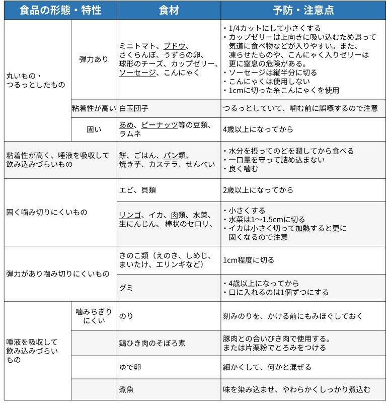 表. 窒息につながりやすい食品（下線：頻度が高いもの。※特に４歳以下の子どもが食べるときは注意が必要）（参考資料３より引用）