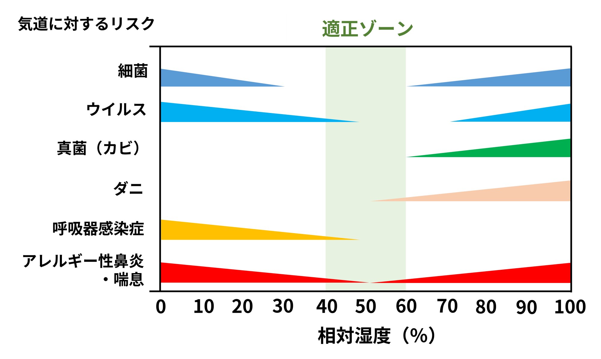 図. 医学的に適正な相対湿度(Arundel AV, et al. Environ Health Perspect. 1986; 65: 351-61.より引用)