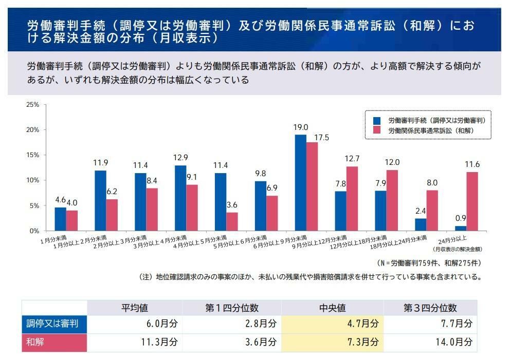 厚生労働省 労働基準局労働関係法課「解雇に関する紛争解決制度の現状と労働審判事件等における解決金額等に関する調査について」より引用