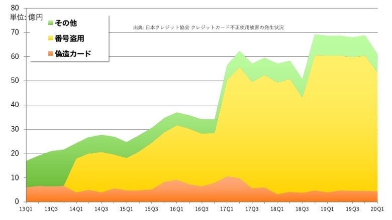 クレジットカード不正使用被害の発生状況