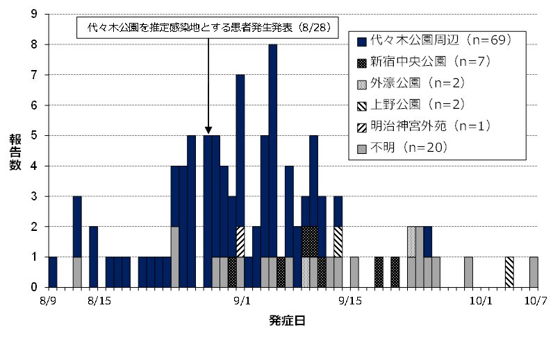 2014年の東京都内における国内デング熱患者発生時期（東京都健康安全研究センター 「代々木公園を中心とした都内のデング熱国内感染事例発生について」より引用）
