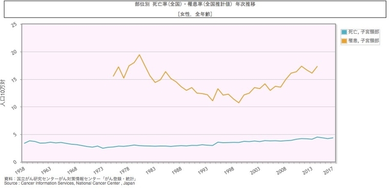 子宮頸がんの罹患率（1975年〜2014年）と死亡率（1958年〜2017年）