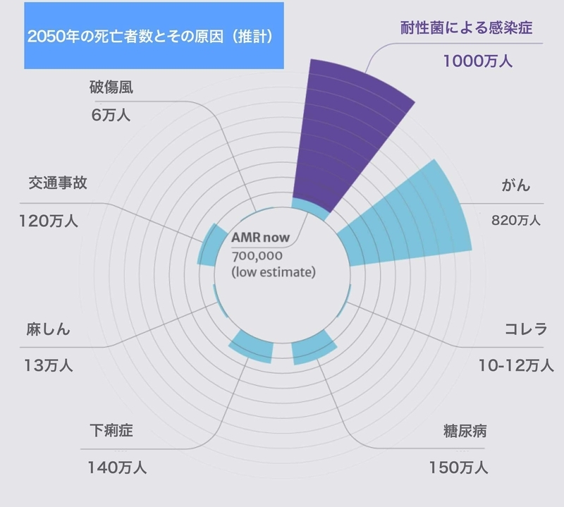 2050年の死亡者数とその原因（推計）（出典：Resistance: Tackling a crisis for the health and wealth of nations）