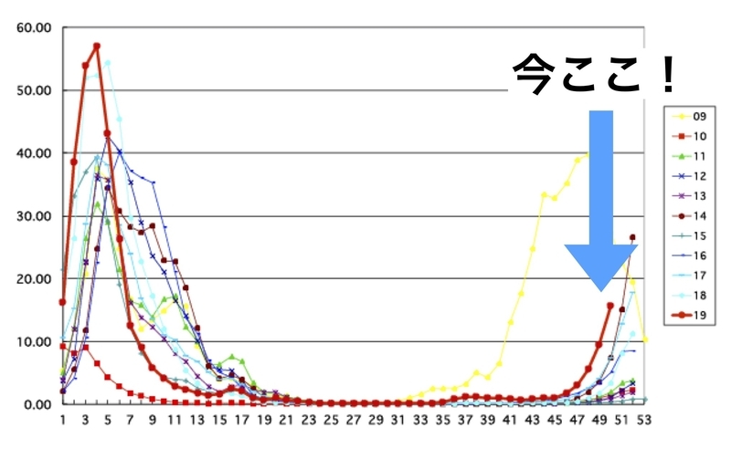 インフルエンザ過去10年間との比較グラフ（国立感染症研究所HPより）