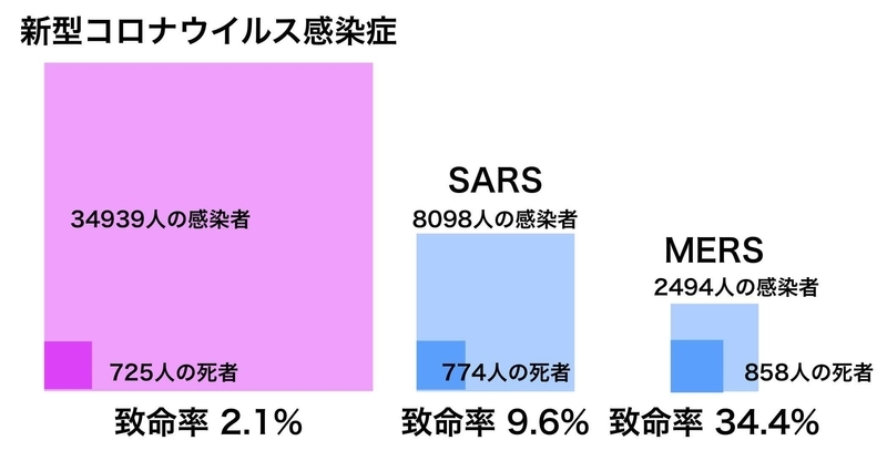 新型コロナウイルスの致命率(SARS、MERSとの比較)2020年2月8日時点(筆者作成)