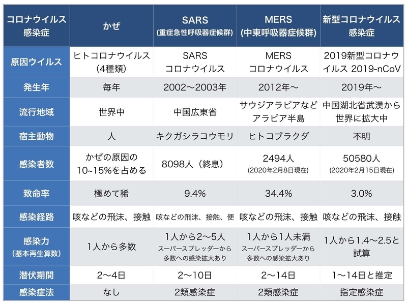 コロナウイルスによる感染症の種類と比較（国立感染症研究所「コロナウイルスとは」を参考に筆者作成）