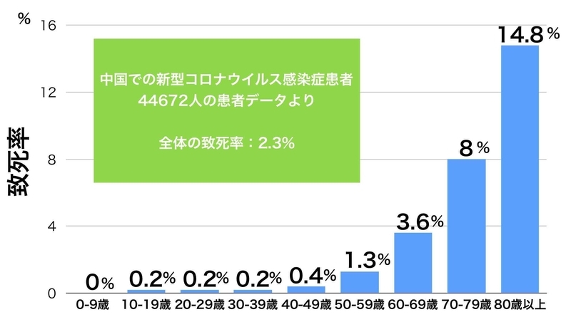 年齢と致命率（中国CDCのデータより筆者作成）